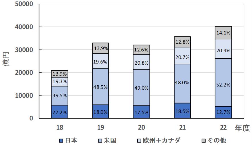 武田薬品工業の5年間の地域別売上高