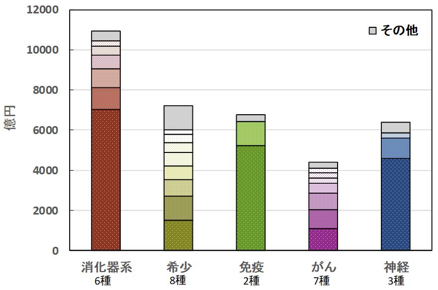 武田薬品工業の領域別の主要製品数（売上200億円以上の製品数）と売上高