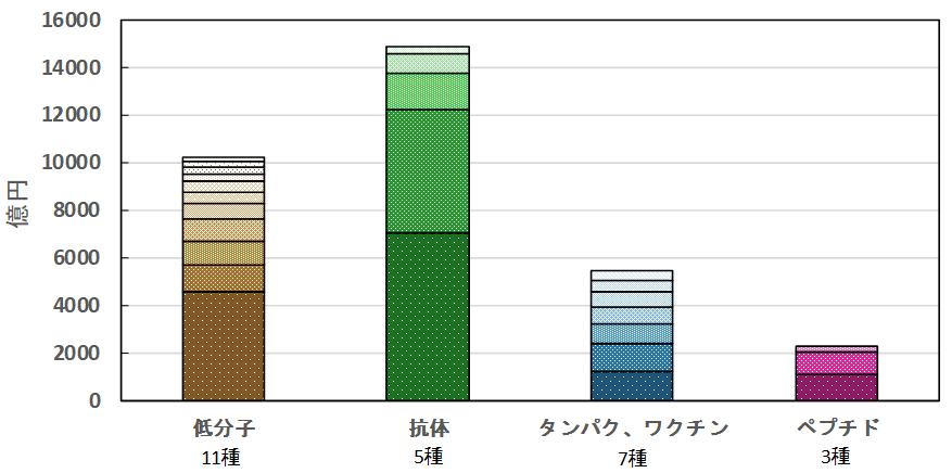 武田薬品工業のモダリティ別の主要製品数（売上200億円以上の製品数）と売上高