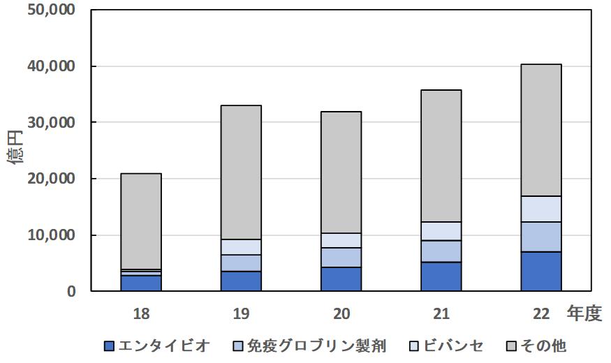 武田薬品工業の主力3製品の過去5年間の売上高推移