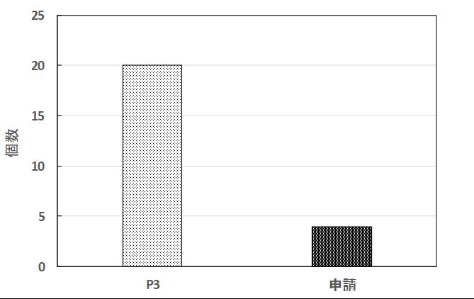 武田薬品工業の国内開発パイプライン数