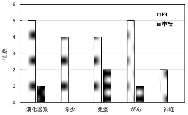 武田薬品工業の国内開発パイプライン数（領域別）