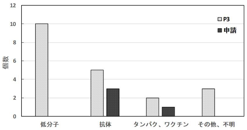武田薬品工業のモダリティ別の国内開発パイプライン数
