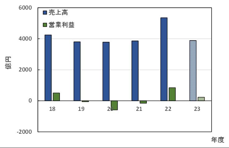 田辺三菱製薬の売上高、営業利益の5年間推移