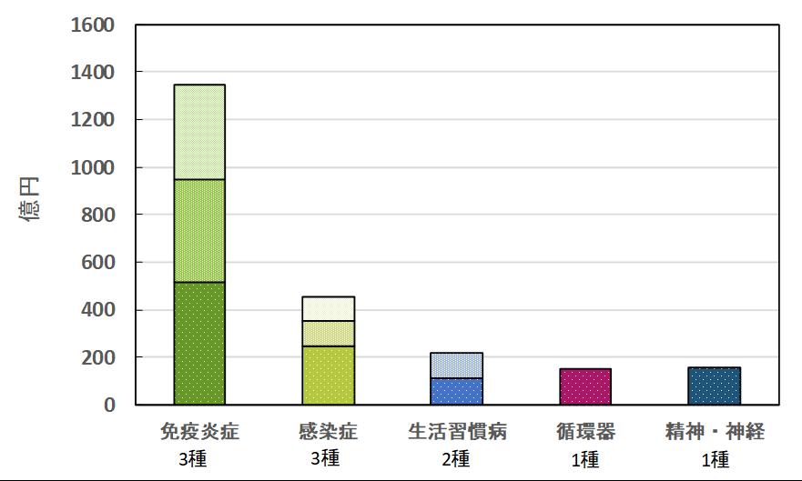 田辺三菱製薬の領域別の主要製品数（売上100億円以上の製品数）と売上高