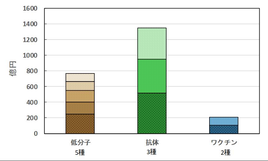 田辺三菱製薬のモダリティ別の主要製品数（売上100億円以上の製品数）と売上高