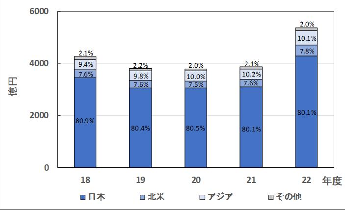 田辺三菱製薬の5年間の地域別売上高