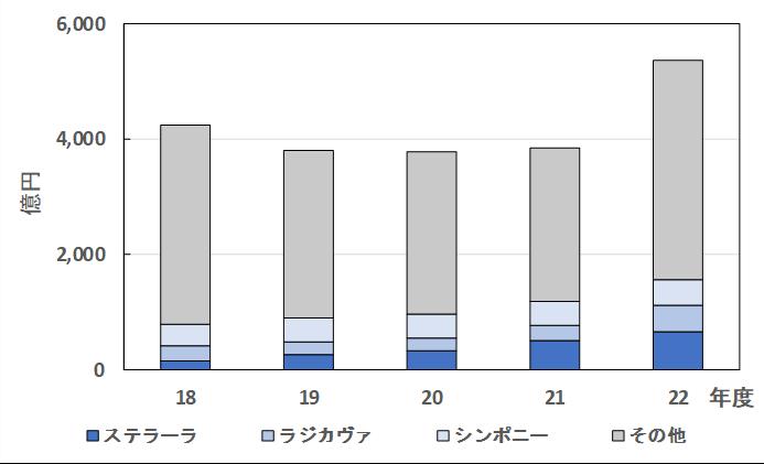 田辺三菱製薬の主力3製品の過去5年間の売上高推移