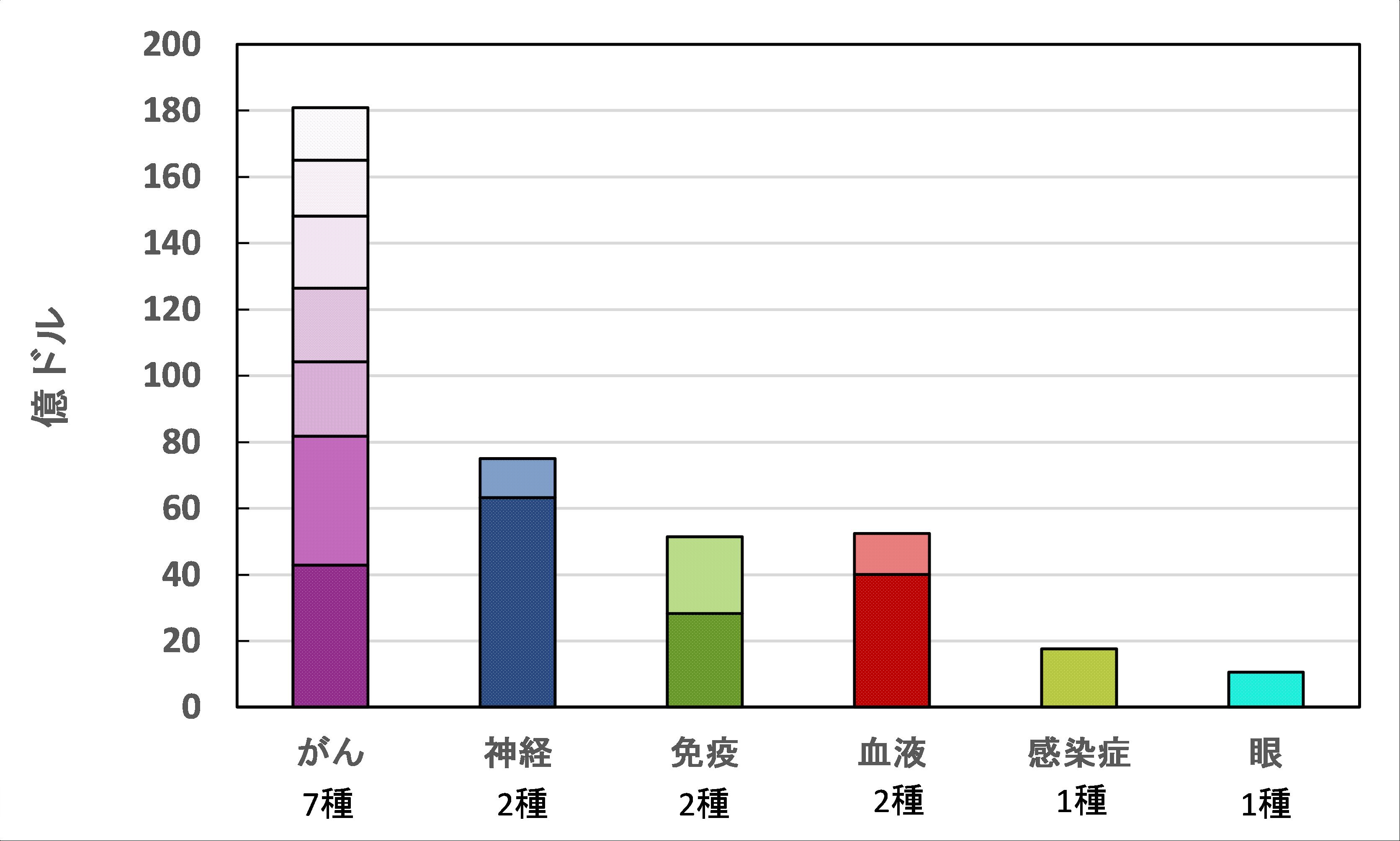 ロシュの2022年度における領域別の主要製品数（売上10億ドル以上の製品数）と売上高